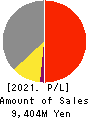 Lib Work Co.,Ltd. Profit and Loss Account 2021年Jun期 Lib Work Co.,Ltd. Profit and Loss Account 2021年6月期
