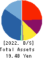 Agratio urban design Inc. Balance Sheet 2022年3月期
