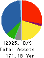 SATO SHO-JI CORPORATION Balance Sheet 2025年Mar期 SATO SHO-JI CORPORATION Balance Sheet 2025年3月期