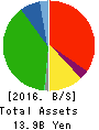 NAGANO TOKYU DEPARTMENT STORE CO.,LTD. Balance Sheet 2016年Jan期 NAGANO TOKYU DEPARTMENT STORE CO.,LTD. Balance Sheet 2016年1月期