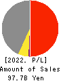 Kanagawa Chuo Kotsu Co.,Ltd. Profit and Loss Account 2022年Mar期 Kanagawa Chuo Kotsu Co.,Ltd. Profit and Loss Account 2022年3月期