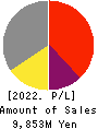 ACCESS CO.,LTD. Profit and Loss Account 2022年1月期