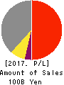 TechnoPro Holdings,Inc. Profit and Loss Account 2017年Jun期 TechnoPro Holdings,Inc. Profit and Loss Account 2017年6月期