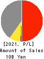 SAKURA RUBBER CO.,LTD. Profit and Loss Account 2021年3月期