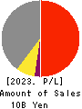 KANEMITSU CORPORATION Profit and Loss Account 2023年3月期