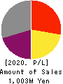 KURAMOTO CO.,LTD. Profit and Loss Account 2020年12月期