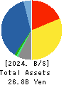 Ryoyu Systems Co.,Ltd. Balance Sheet 2024年Mar期 Ryoyu Systems Co.,Ltd. Balance Sheet 2024年3月期