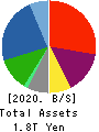 Sharp Corporation Balance Sheet 2020年Mar期 Sharp Corporation Balance Sheet 2020年3月期