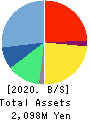 WILLs Inc. Balance Sheet 2020年12月期