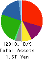 COSMO ENERGY HOLDINGS COMPANY,LIMITED Balance Sheet 2018年Mar期 COSMO ENERGY HOLDINGS COMPANY,LIMITED Balance Sheet 2018年3月期