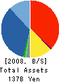 Cosmo Securities Co.,Ltd. Balance Sheet 2008年3月期