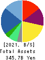 ASICS Corporation Balance Sheet 2021年12月期