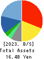 m-up holdings, Inc. Balance Sheet 2023年Mar期 m-up holdings, Inc. Balance Sheet 2023年3月期