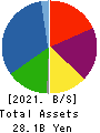 CENTRAL GENERAL DEVELOPMENT CO.,LTD. Balance Sheet 2021年Mar期 CENTRAL GENERAL DEVELOPMENT CO.,LTD. Balance Sheet 2021年3月期