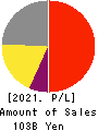 PILOT CORPORATION Profit and Loss Account 2021年12月期