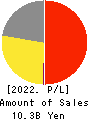 Kyowa Corporation Profit and Loss Account 2022年3月期