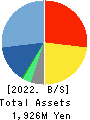 CORREC HOLDINGS Inc. Balance Sheet 2022年Feb期 CORREC HOLDINGS Inc. Balance Sheet 2022年2月期