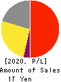 LY Corporation Profit and Loss Account 2020年3月期