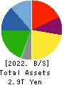 Mazda Motor Corporation Balance Sheet 2022年3月期