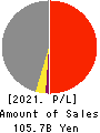 THE ZENITAKA CORPORATION Profit and Loss Account 2021年3月期