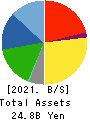 SEIKO CORPORATION Balance Sheet 2021年Mar期 SEIKO CORPORATION Balance Sheet 2021年3月期