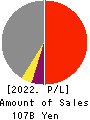 SHINNIHON CORPORATION Profit and Loss Account 2022年3月期