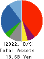 NEXYZ.Group Corporation Balance Sheet 2022年9月期