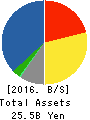MAC HOUSE CO.,LTD. Balance Sheet 2016年Feb期 MAC HOUSE CO.,LTD. Balance Sheet 2016年2月期