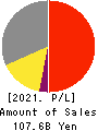TOEI COMPANY,LTD. Profit and Loss Account 2021年3月期