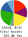 KUSURI NO AOKI HOLDINGS CO.,LTD. Balance Sheet 2024年May期 KUSURI NO AOKI HOLDINGS CO.,LTD. Balance Sheet 2024年5月期