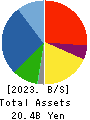Japan Engine Corporation Balance Sheet 2023年Mar期 Japan Engine Corporation Balance Sheet 2023年3月期