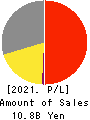 St.Cousair CO.,LTD. Profit and Loss Account 2021年3月期