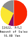 F&M CO.,LTD. Profit and Loss Account 2022年Mar期 F&M CO.,LTD. Profit and Loss Account 2022年3月期