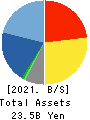 NISHIKAWA KEISOKU Co.,Ltd. Balance Sheet 2021年Jun期 NISHIKAWA KEISOKU Co.,Ltd. Balance Sheet 2021年6月期