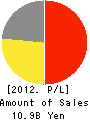 GOODMAN CO.,LTD. Profit and Loss Account 2012年3月期