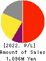 rakumo Inc. Profit and Loss Account 2022年12月期