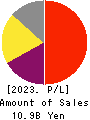 MIZUHO MEDY CO.,LTD. Profit and Loss Account 2023年12月期