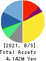 iRidge,Inc. Balance Sheet 2021年Mar期 iRidge,Inc. Balance Sheet 2021年3月期