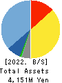 CNS Co.,Ltd. Balance Sheet 2022年5月期