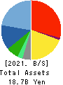 Valuence Holdings Inc. Balance Sheet 2021年Aug期 Valuence Holdings Inc. Balance Sheet 2021年8月期