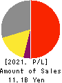 Fast Fitness Japan Incorporated Profit and Loss Account 2021年Mar期 Fast Fitness Japan Incorporated Profit and Loss Account 2021年3月期