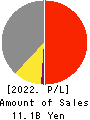 SEKI CO.,LTD. Profit and Loss Account 2022年3月期