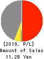 SOTOH CO.,LTD. Profit and Loss Account 2019年3月期