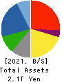 KAJIMA CORPORATION Balance Sheet 2021年Mar期 KAJIMA CORPORATION Balance Sheet 2021年3月期