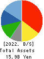 Cybozu, Inc. Balance Sheet 2022年12月期