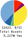 baudroie,inc. Balance Sheet 2023年Feb期 baudroie,inc. Balance Sheet 2023年2月期