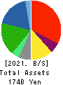 VT HOLDINGS CO.,LTD. Balance Sheet 2021年Mar期 VT HOLDINGS CO.,LTD. Balance Sheet 2021年3月期