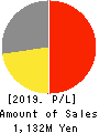 NEO MARKETING Inc. Profit and Loss Account 2019年9月期