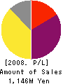 ICHIYA CO.,LTD. Profit and Loss Account 2008年7月期
