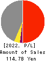 TOTETSU KOGYO CO.,LTD. Profit and Loss Account 2022年Mar期 TOTETSU KOGYO CO.,LTD. Profit and Loss Account 2022年3月期